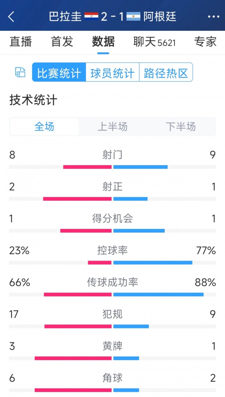 阿根廷1-2巴拉圭全場數(shù)據(jù)：射門9-8，射正1-2，阿根廷控球率77%