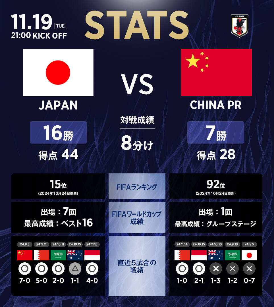 日本隊官推列中日交手?jǐn)?shù)據(jù)：日本隊16勝8平7負(fù)，進(jìn)44球丟28球