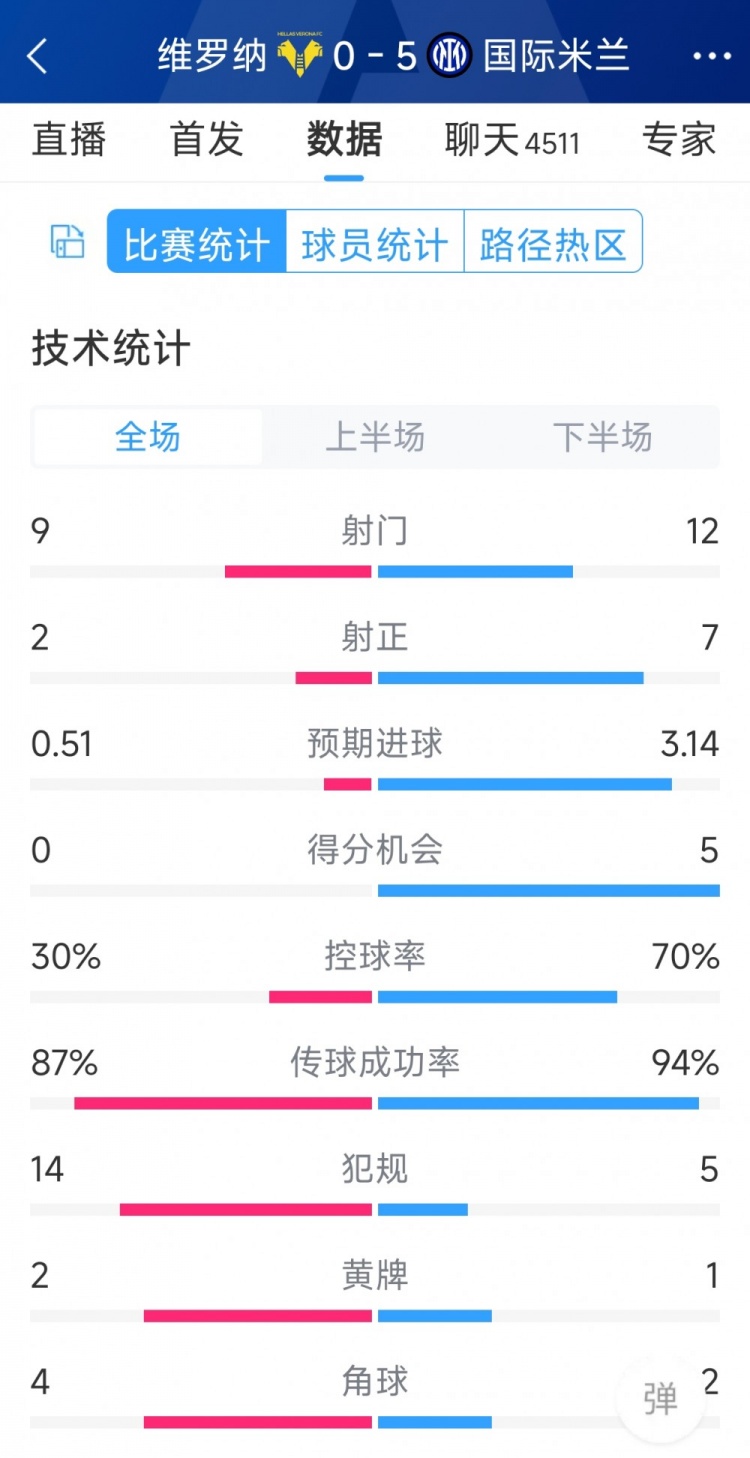 半場收手，國米5-0維羅納全場數據：射門12-9，射正7-2