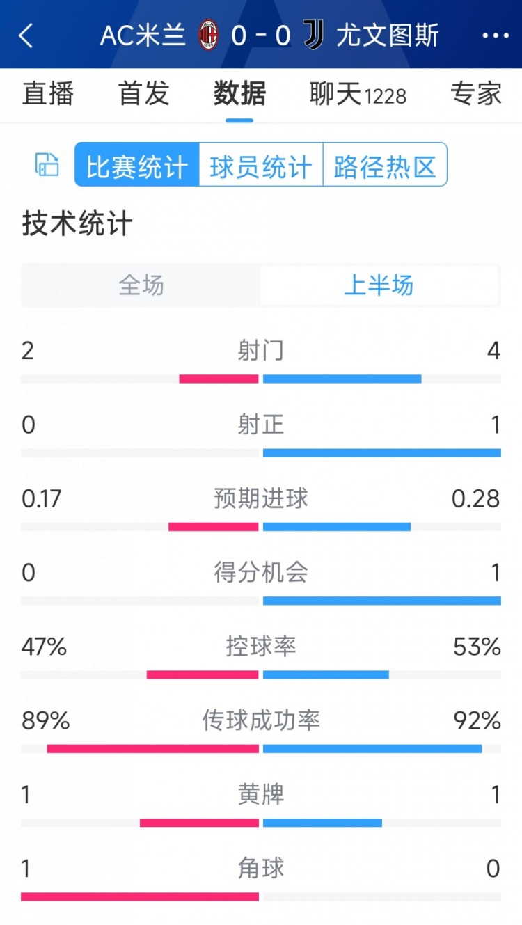 半場(chǎng)互交白卷，AC米蘭vs尤文半場(chǎng)數(shù)據(jù)：射門2-4，射正0-1