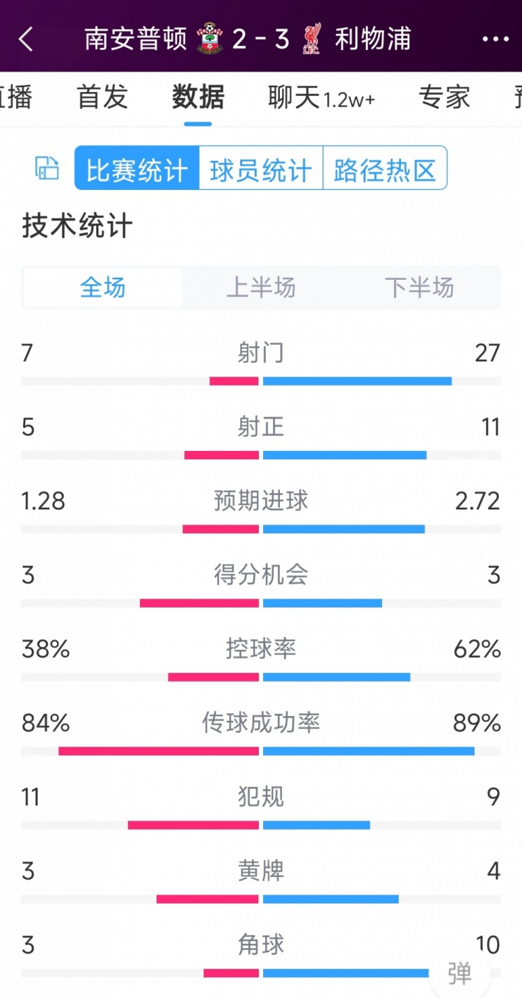 有驚無(wú)險(xiǎn)！利物浦3-2南安普頓全場(chǎng)數(shù)據(jù)：射門27-7，射正11-5