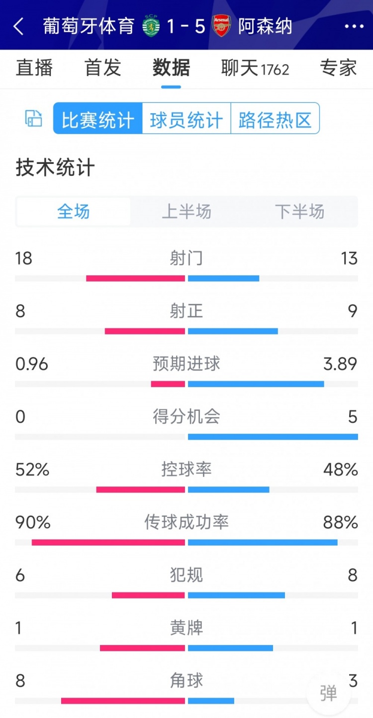 勝在效率！阿森納5-1葡萄牙體育全場數(shù)據(jù)：射門13-18，射正9-8