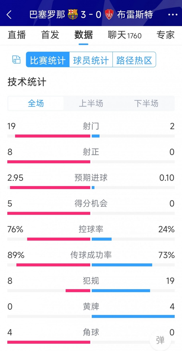 碾壓！巴薩3-0布雷斯特全場數據：射門19-2，射正8-0