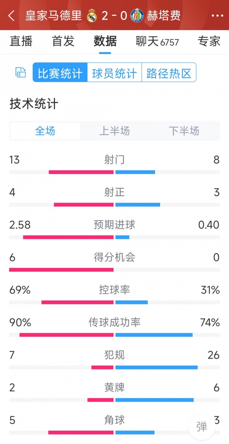 皇馬2-0赫塔費全場數(shù)據(jù)：射門13-8，射正4-3，犯規(guī)7-26