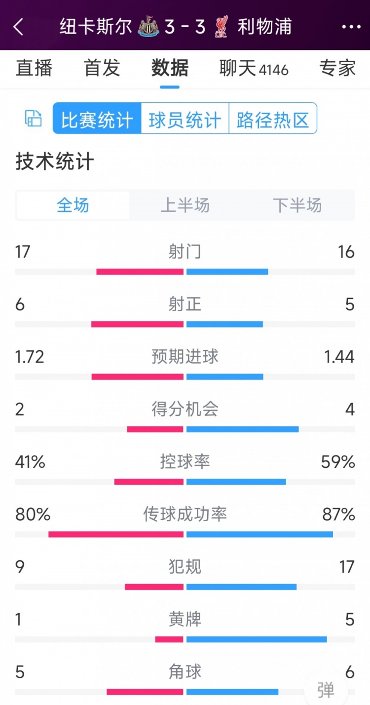 精彩刺激！利物浦3-3紐卡全場數(shù)據(jù)：射門16-17，射正5-6