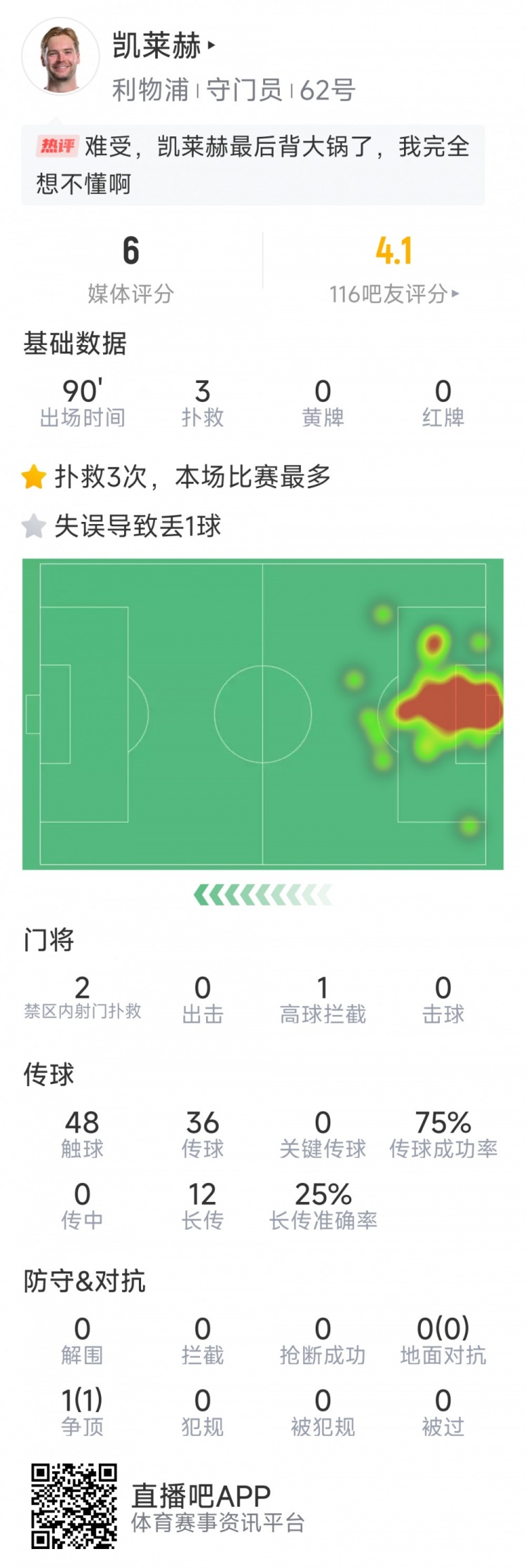 本場要背鍋，凱萊赫本場數(shù)據(jù)：3次撲救，判斷失誤導(dǎo)致被絕平