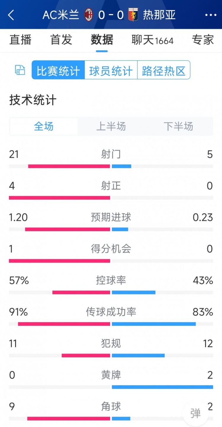 圍攻無果，AC米蘭0-0熱那亞全場數(shù)據(jù)：射門21-5，射正4-0