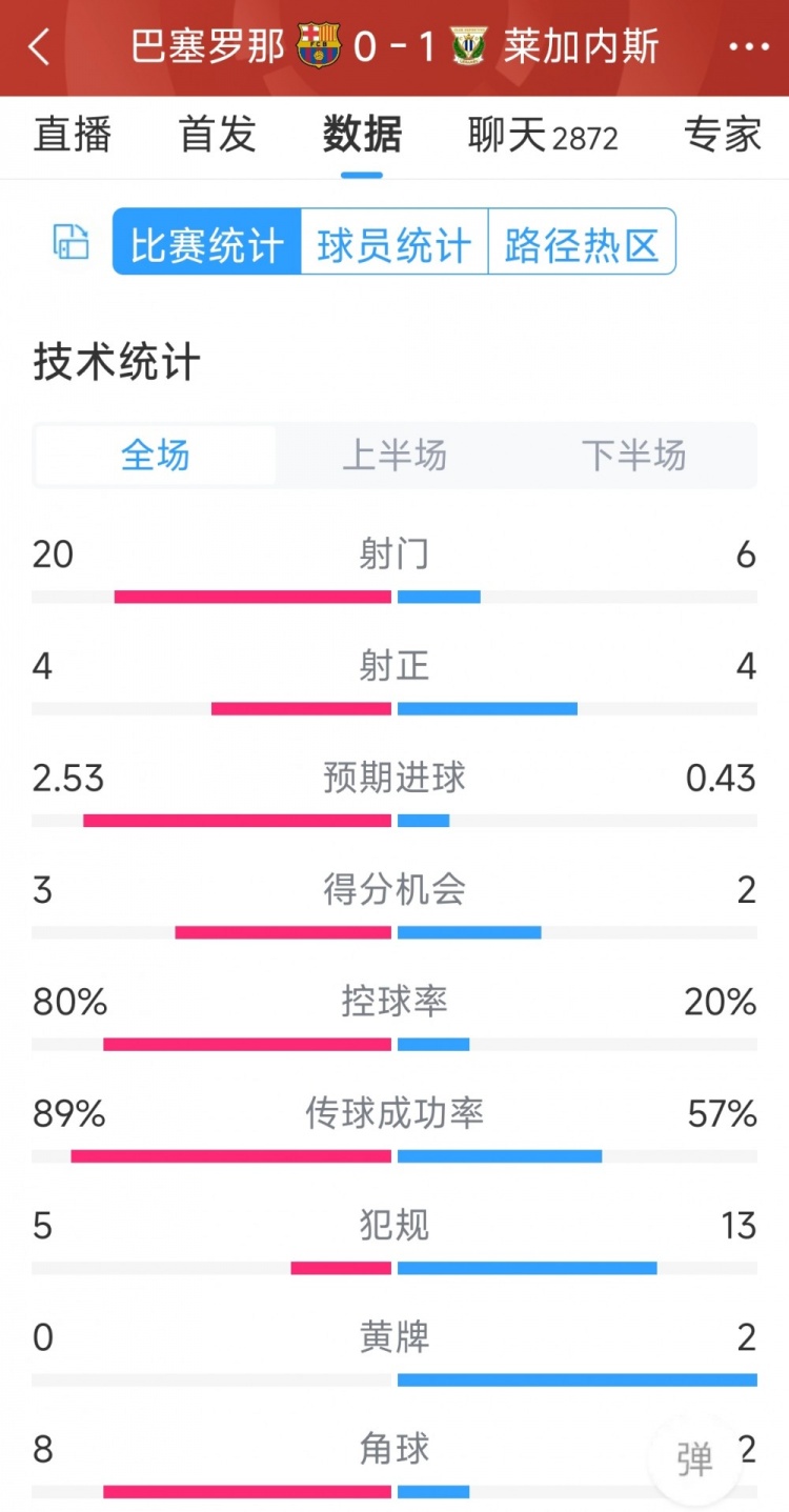 空有八成控球率，巴薩0-1萊加內(nèi)斯全場數(shù)據(jù)：射門20-6，射正4-4