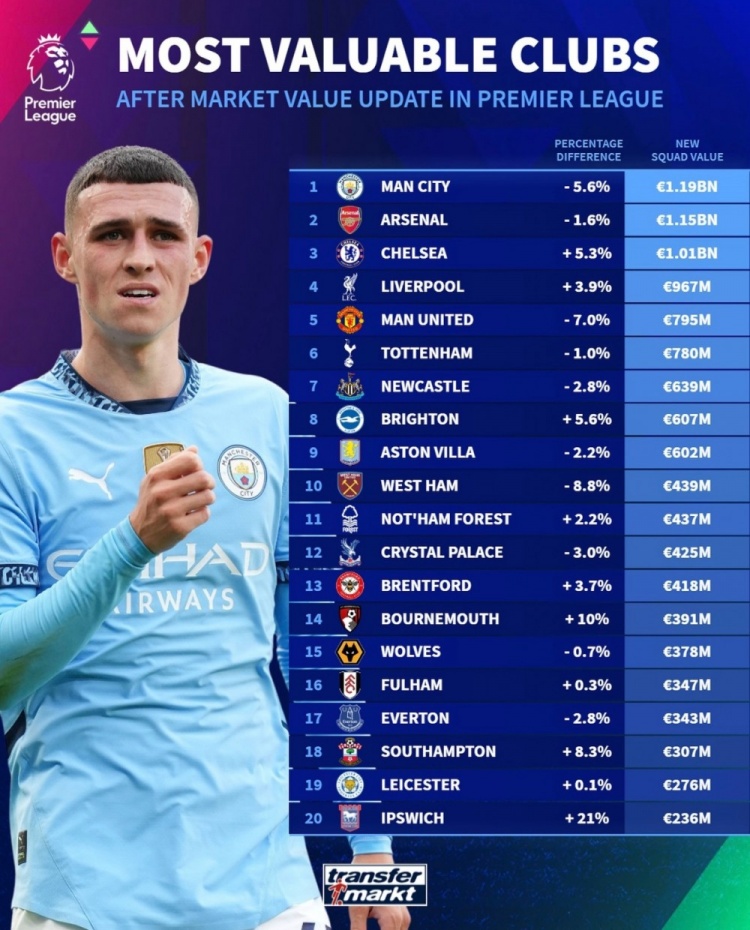 德轉(zhuǎn)列英超球隊(duì)身價(jià)榜：曼城11.9億歐居首，阿森納次席&藍(lán)軍第三