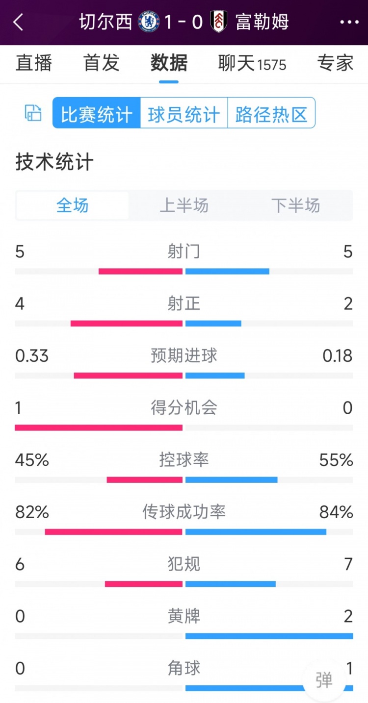 切爾西vs富勒姆半場數(shù)據(jù)：射門5-5，射正4-2，得分機(jī)會1-0