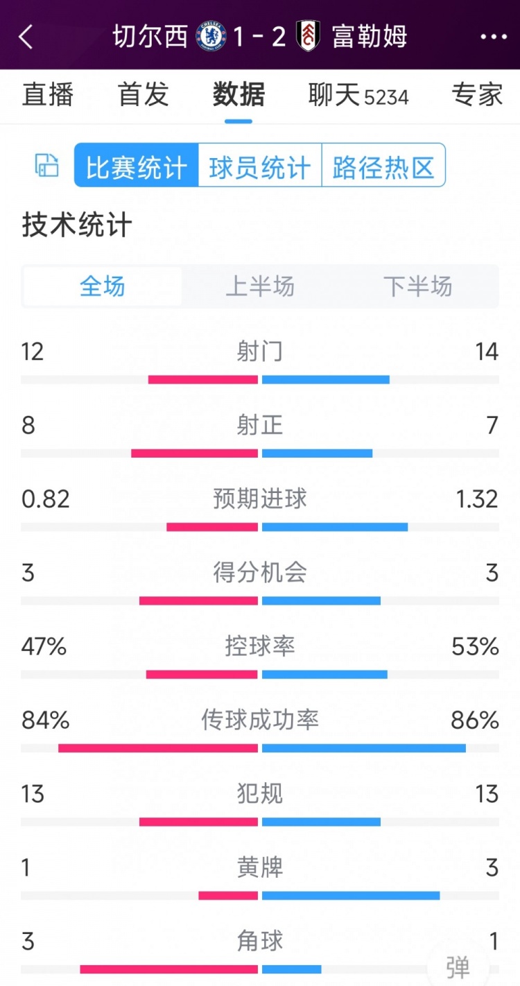 遭逆轉(zhuǎn)絕殺，切爾西1-2富勒姆全場數(shù)據(jù)：射門12-14，射正8-7