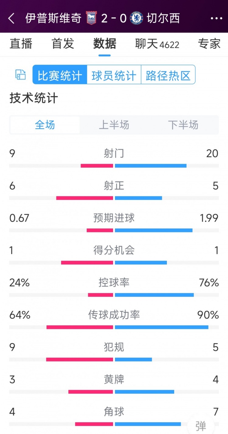 效率低下，切爾西0-2伊普斯維奇全場數(shù)據(jù)：射門20-9，射正5-6