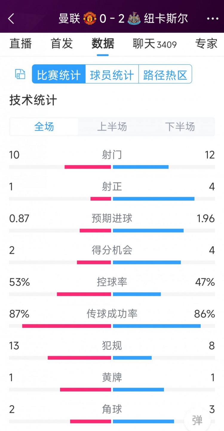 曼聯(lián)全場僅1次射正，曼聯(lián)0-2紐卡全場數(shù)據(jù)：射門10-12，射正1-4